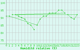 Courbe de l'humidit relative pour Nyrud