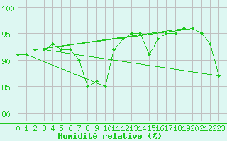 Courbe de l'humidit relative pour Ona Ii