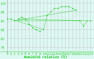 Courbe de l'humidit relative pour Dunkerque (59)