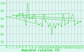 Courbe de l'humidit relative pour Blackpool Airport
