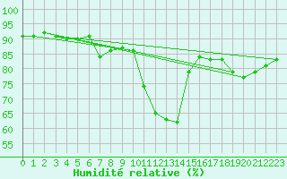 Courbe de l'humidit relative pour Auxerre-Perrigny (89)