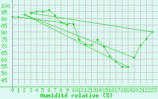 Courbe de l'humidit relative pour Liefrange (Lu)