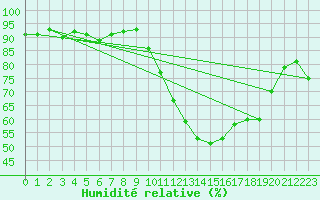 Courbe de l'humidit relative pour Saint-Paul-lez-Durance (13)