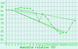 Courbe de l'humidit relative pour Sermange-Erzange (57)