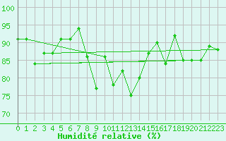 Courbe de l'humidit relative pour Portglenone