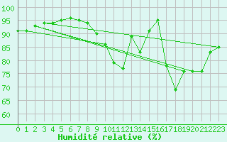 Courbe de l'humidit relative pour Sandillon (45)