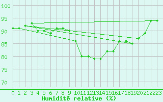 Courbe de l'humidit relative pour La Brvine (Sw)