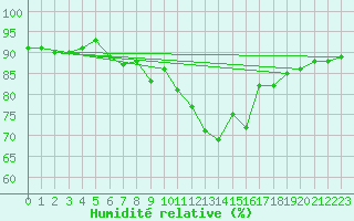 Courbe de l'humidit relative pour Ble - Binningen (Sw)