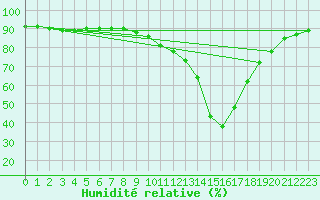 Courbe de l'humidit relative pour Castellbell i el Vilar (Esp)