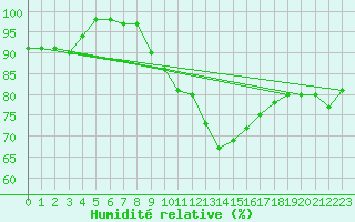 Courbe de l'humidit relative pour Schleswig