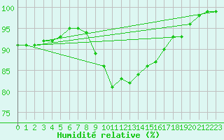 Courbe de l'humidit relative pour Colmar (68)