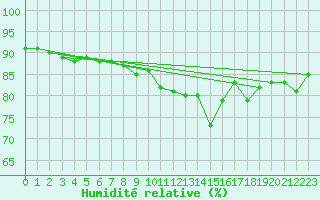 Courbe de l'humidit relative pour Dole-Tavaux (39)