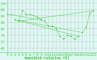 Courbe de l'humidit relative pour Trelly (50)
