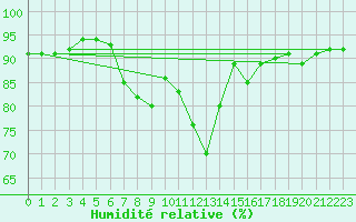 Courbe de l'humidit relative pour Leibnitz