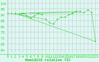 Courbe de l'humidit relative pour Arages del Puerto