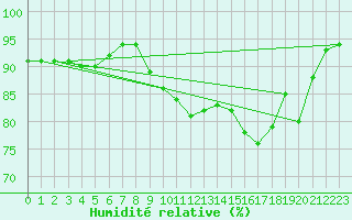 Courbe de l'humidit relative pour Plussin (42)