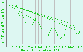 Courbe de l'humidit relative pour Alfeld
