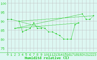 Courbe de l'humidit relative pour Berne Liebefeld (Sw)