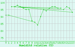 Courbe de l'humidit relative pour Emden-Koenigspolder