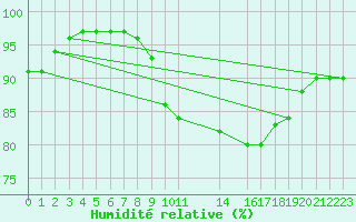 Courbe de l'humidit relative pour Cabo Carvoeiro