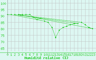 Courbe de l'humidit relative pour Nice (06)