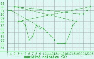 Courbe de l'humidit relative pour Pointe de Penmarch (29)