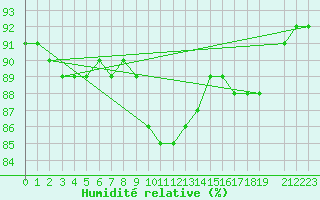 Courbe de l'humidit relative pour Skillinge