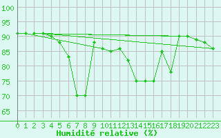 Courbe de l'humidit relative pour Trapani / Birgi