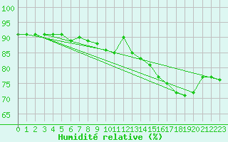 Courbe de l'humidit relative pour Ile de Groix (56)