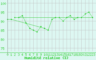 Courbe de l'humidit relative pour Alfeld