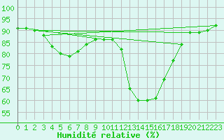 Courbe de l'humidit relative pour Narbonne-Ouest (11)