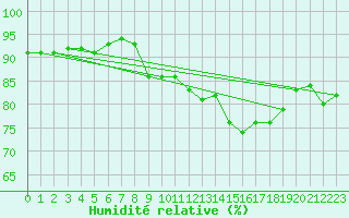 Courbe de l'humidit relative pour Chatelus-Malvaleix (23)