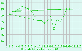 Courbe de l'humidit relative pour Liepaja