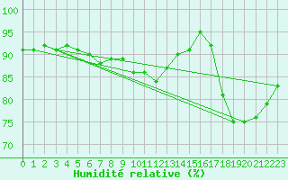 Courbe de l'humidit relative pour Kegnaes
