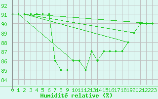 Courbe de l'humidit relative pour San Vicente de la Barquera