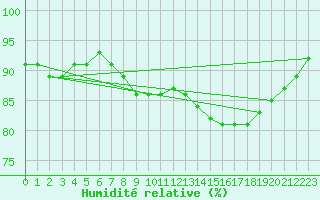 Courbe de l'humidit relative pour Scilly - Saint Mary's (UK)