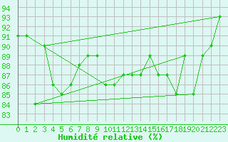Courbe de l'humidit relative pour Leign-les-Bois (86)