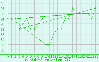 Courbe de l'humidit relative pour Trier-Petrisberg