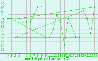 Courbe de l'humidit relative pour Sainte-Ouenne (79)