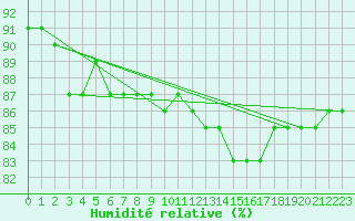 Courbe de l'humidit relative pour Valentia Observatory