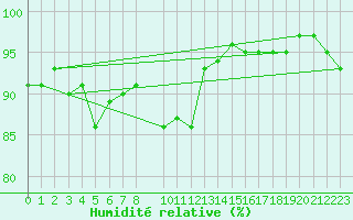 Courbe de l'humidit relative pour Saint-Georges-d'Oleron (17)