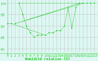Courbe de l'humidit relative pour Kauhava