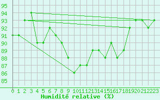 Courbe de l'humidit relative pour Bad Ragaz