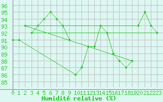 Courbe de l'humidit relative pour Chailles (41)