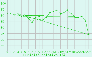 Courbe de l'humidit relative pour Six-Fours (83)