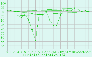 Courbe de l'humidit relative pour Oberhaching-Laufzorn