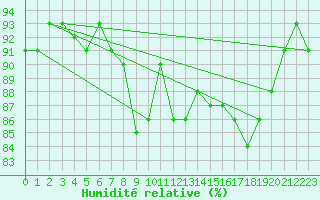 Courbe de l'humidit relative pour Pernaja Orrengrund