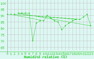 Courbe de l'humidit relative pour Bad Ragaz