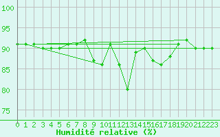 Courbe de l'humidit relative pour Sainte-Genevive-des-Bois (91)