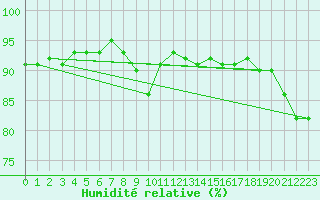 Courbe de l'humidit relative pour Neuhutten-Spessart